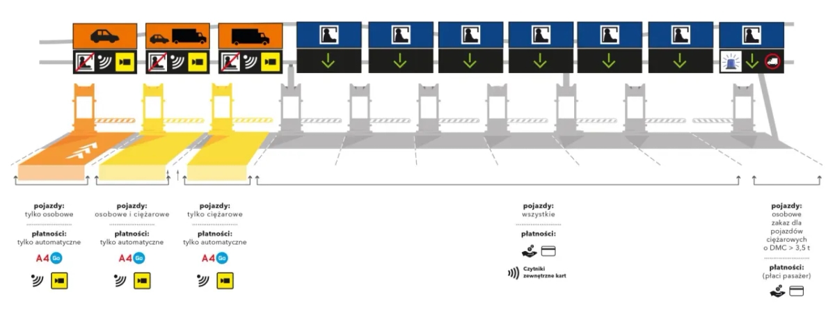 Gdzie znajdują się bramki na autostradzie A4 i jak uniknąć opłat?